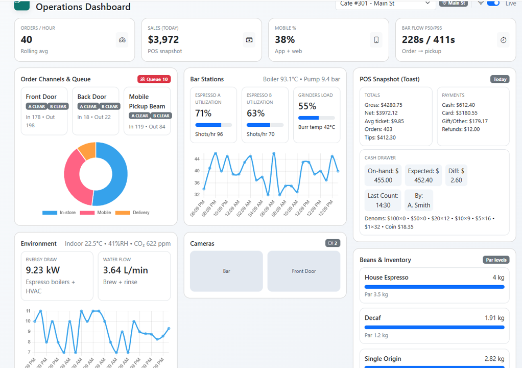 Coffee Shop Dashboard preview