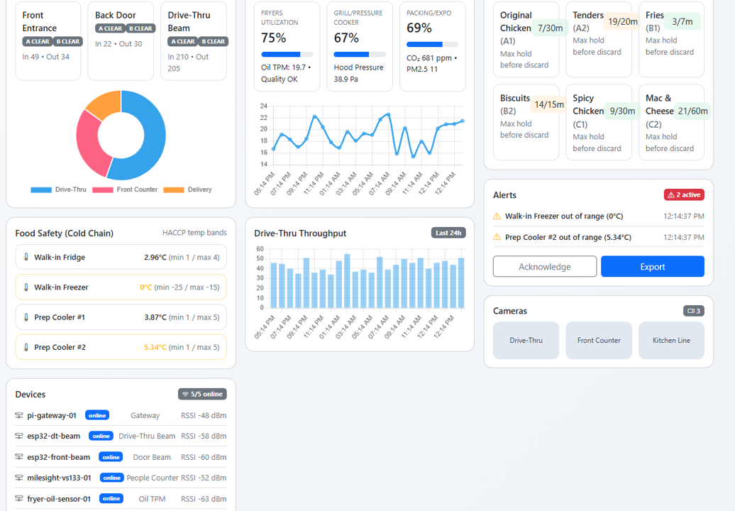 Fast Food Operations Dashboard preview